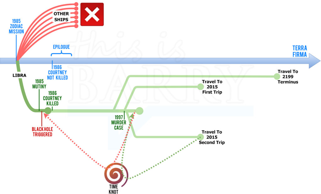 The Gone world tidsrejse diagram udarbejdet af This is Barry